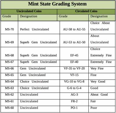 b2ap3_thumbnail_mint_state_grading_system-e5f